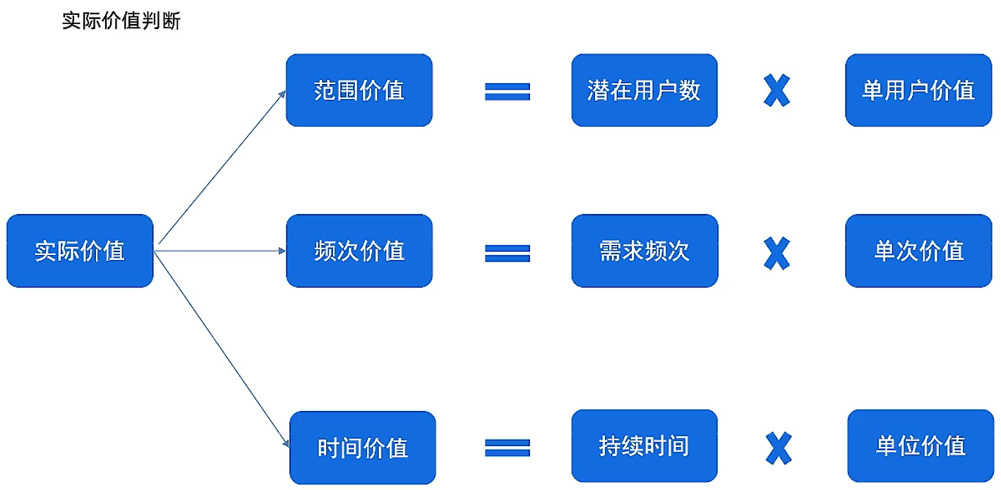 功能实际价值判断