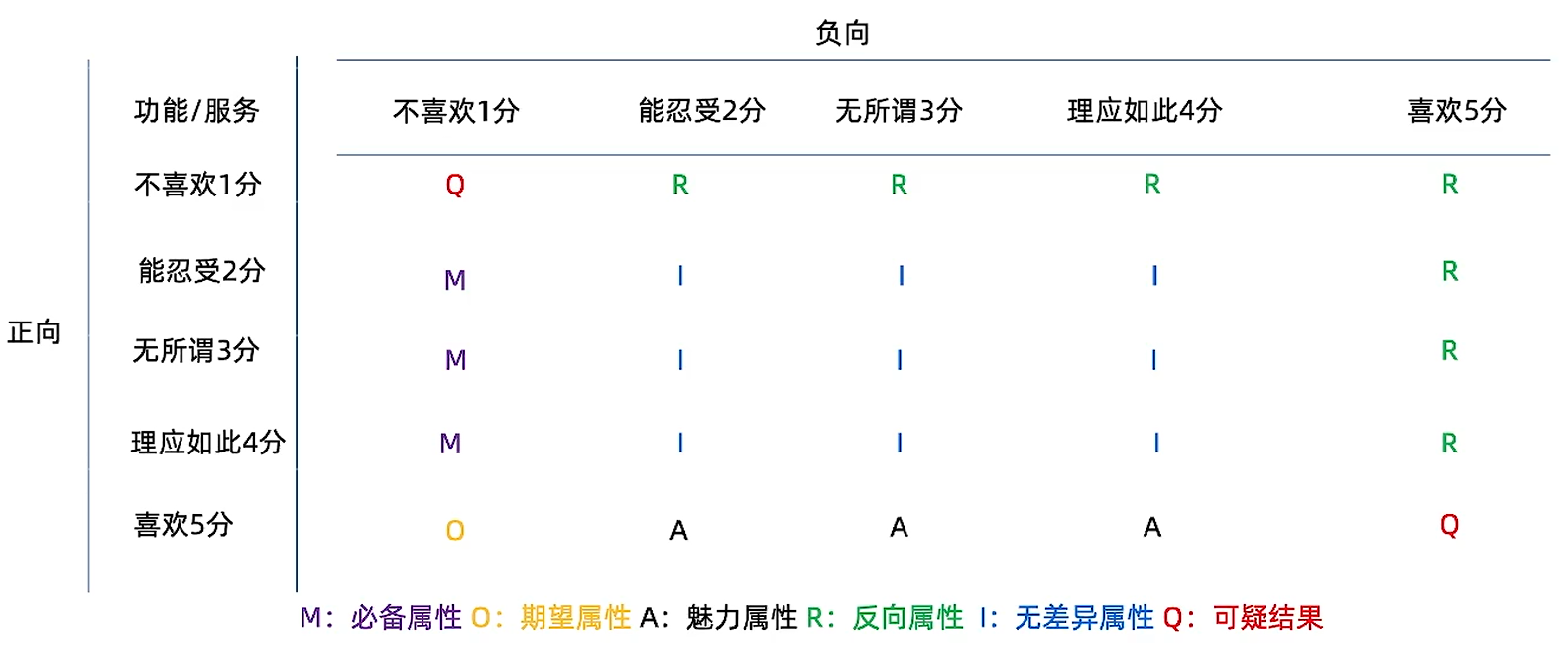 功能属性评定表