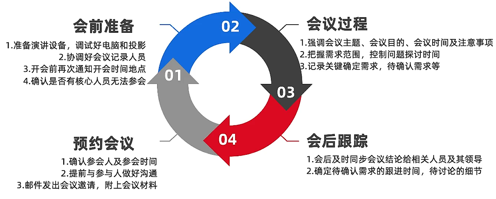 评审会议流程