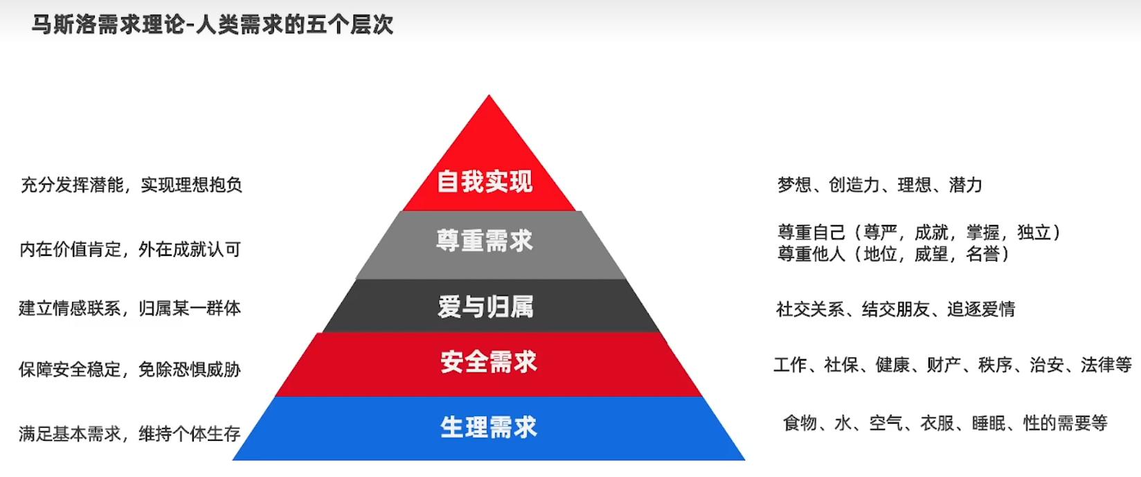 马斯洛需求理论-人类需求的五个层次