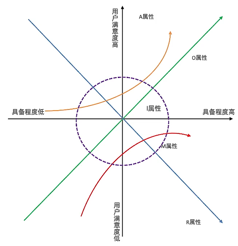 Kano模型